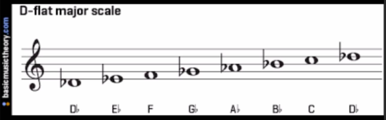 What You Need To Play D-flat Major Scale On Guitar